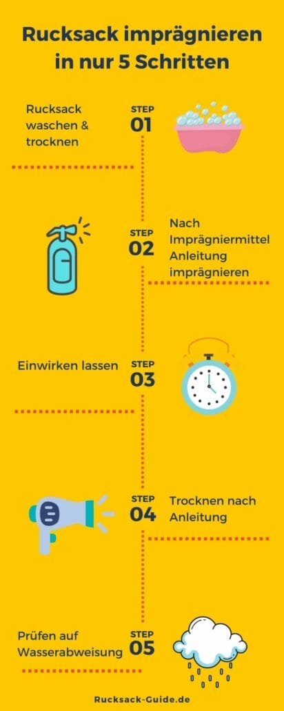 Rucksack richtig imprägnieren - Infografik
