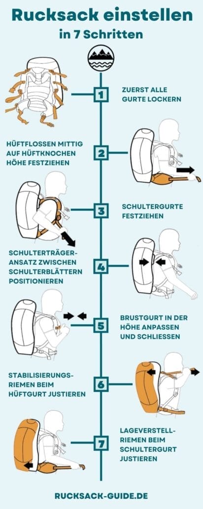 Rucksack richtig einstellen - Infografik